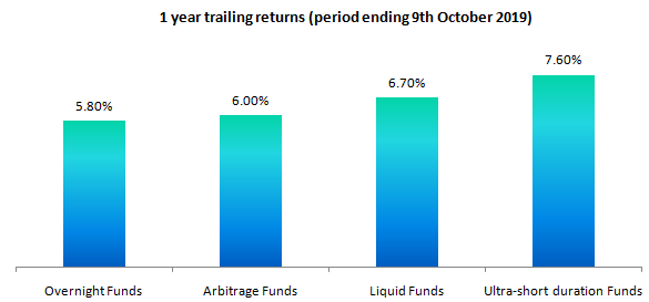 1 year trailing returns (period ending 9th October 2019)