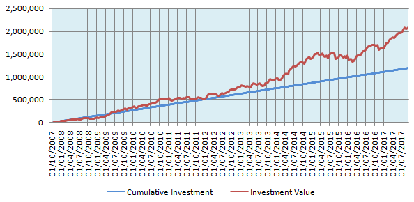 The returns of Rs 10,000 monthly SIP in the Nifty with instalments around the 25th of every month